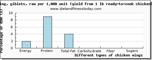 nutritional value and nutritional content in chicken wings